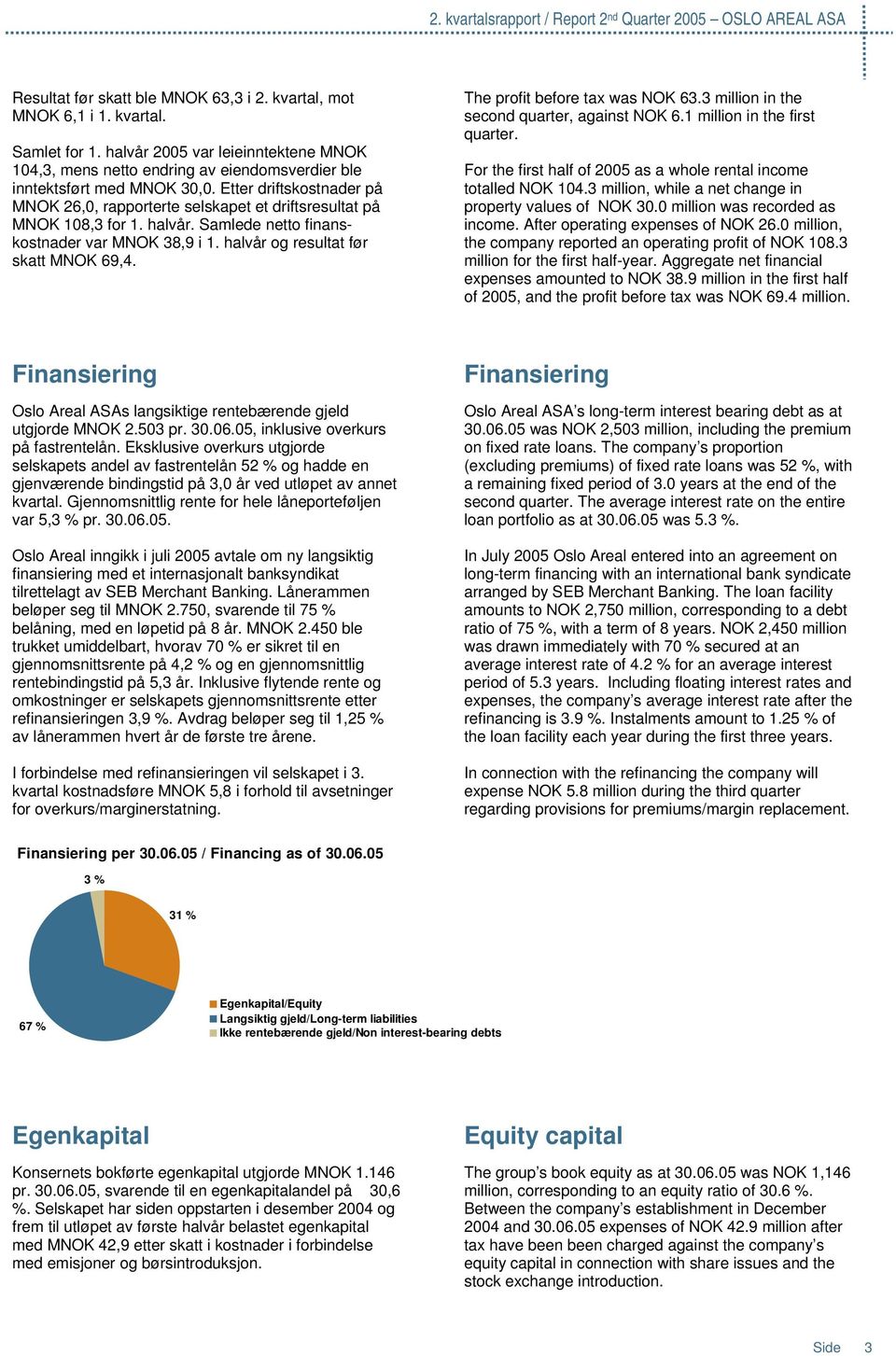 The profit before tax was NOK 63.3 million in the second quarter, against NOK 6.1 million in the first quarter. For the first half of 2005 as a whole rental income totalled NOK 104.