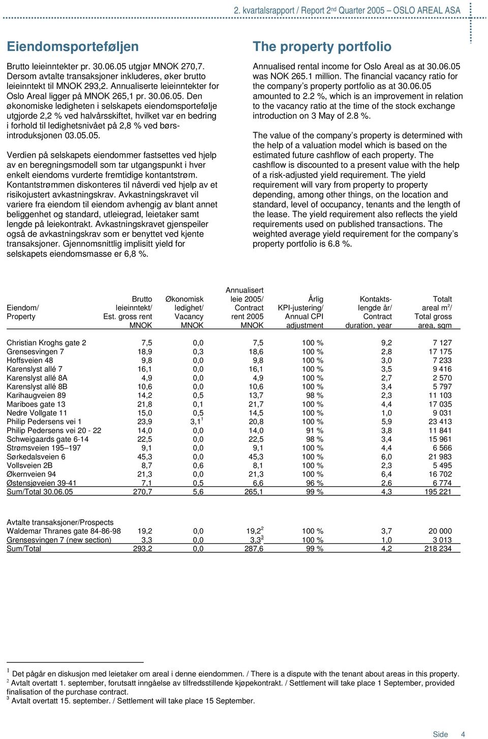 Den økonomiske ledigheten i selskapets eiendomsportefølje utgjorde 2,2 % ved halvårsskiftet, hvilket var en bedring i forhold til ledighetsnivået på 2,8 % ved børsintroduksjonen 03.05.