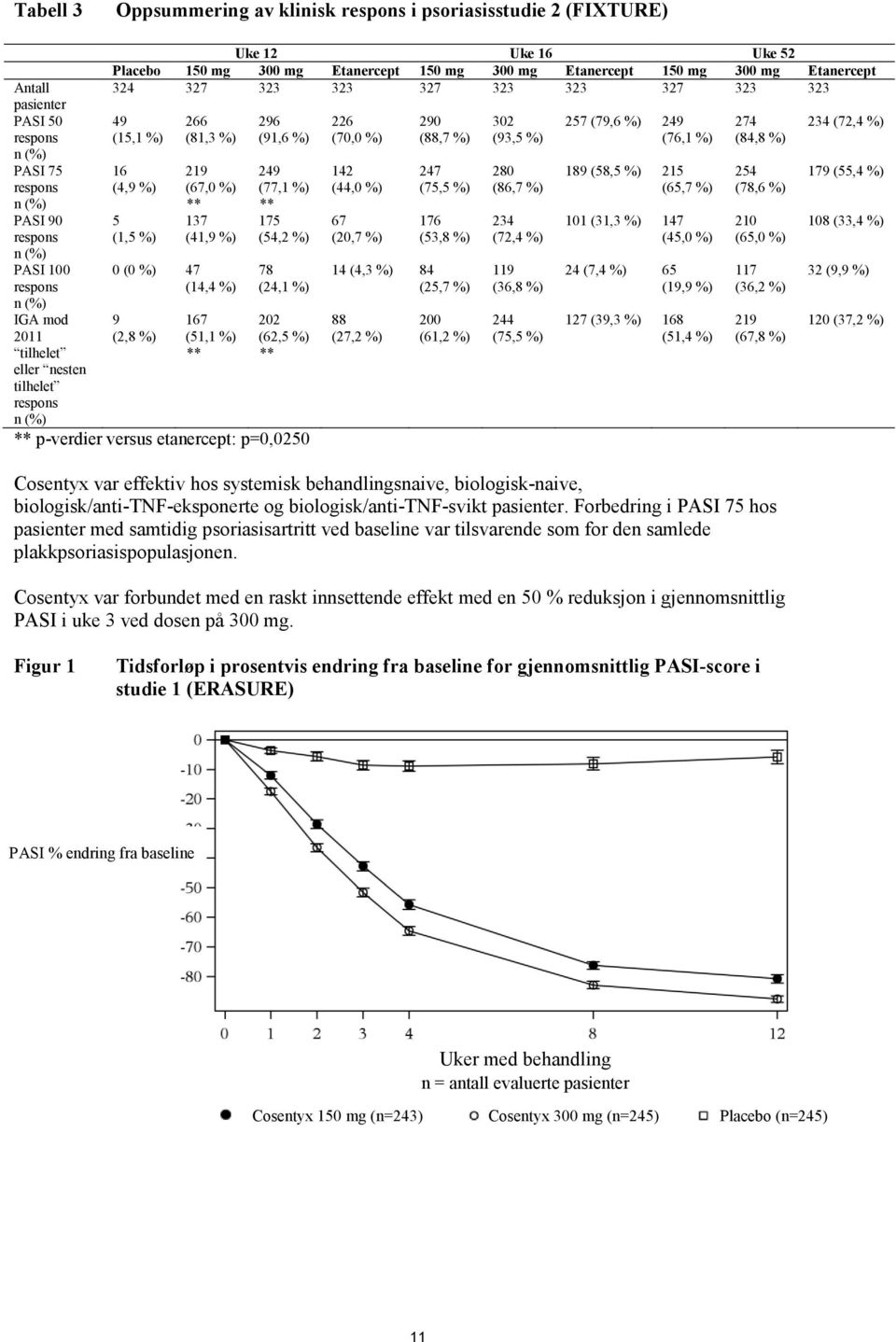 249 142 247 280 189 (58,5 %) 215 254 179 (55,4 %) respons n (%) (4,9 %) (67,0 %) ** (77,1 %) ** (44,0 %) (75,5 %) (86,7 %) (65,7 %) (78,6 %) PASI 90 5 137 175 67 176 234 101 (31,3 %) 147 210 108