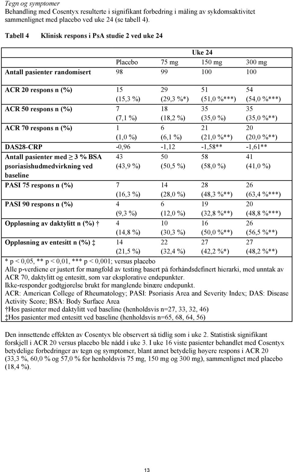 respons n (%) 1 (1,0 %) 29 (29,3 %*) 18 (18,2 %) 6 (6,1 %) 51 (51,0 %***) 35 (35,0 %) 21 (21,0 %**) 54 (54,0 %***) 35 (35,0 %**) 20 (20,0 %**) DAS28-CRP -0,96-1,12-1,58** -1,61** Antall pasienter med