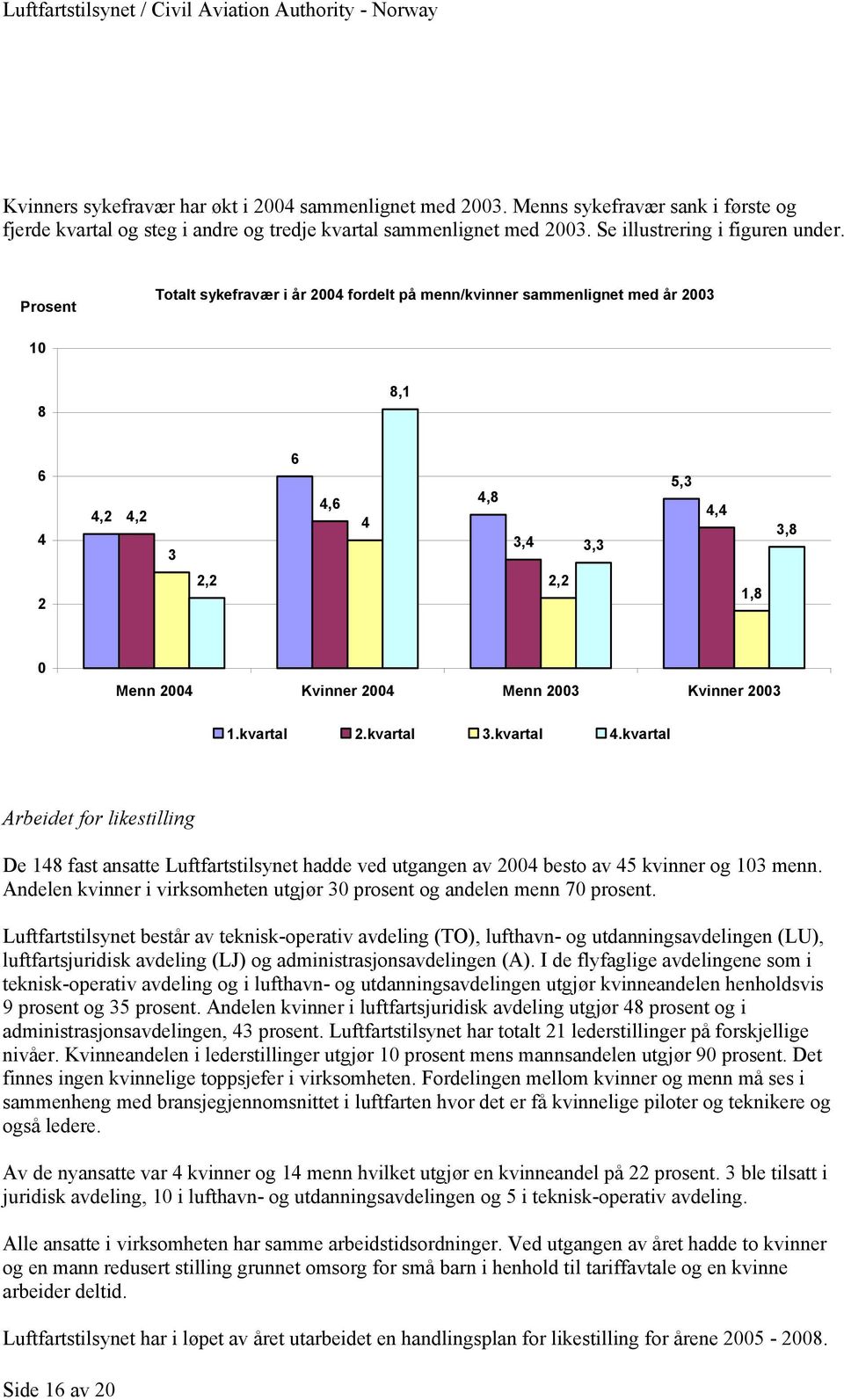 2003 1.kvartal 2.kvartal 3.kvartal 4.kvartal Arbeidet for likestilling De 148 fast ansatte Luftfartstilsynet hadde ved utgangen av 2004 besto av 45 kvinner og 103 menn.