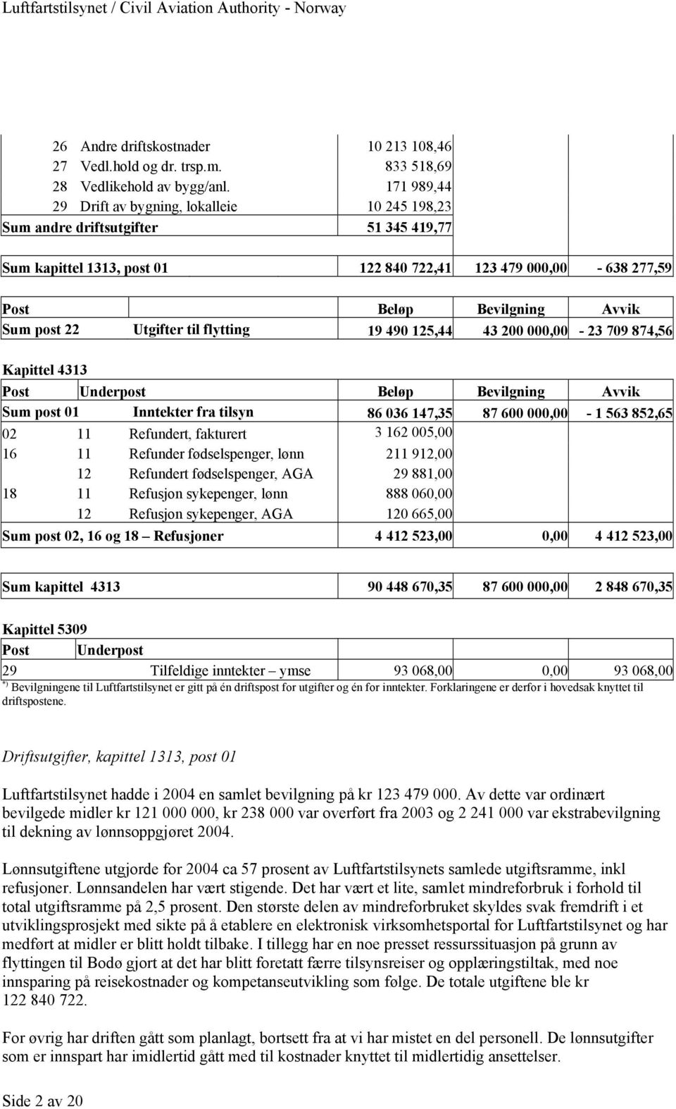 22 Utgifter til flytting 19 490 125,44 43 200 000,00-23 709 874,56 Kapittel 4313 Post Underpost Beløp Bevilgning Avvik Sum post 01 Inntekter fra tilsyn 86 036 147,35 87 600 000,00-1 563 852,65 02 11