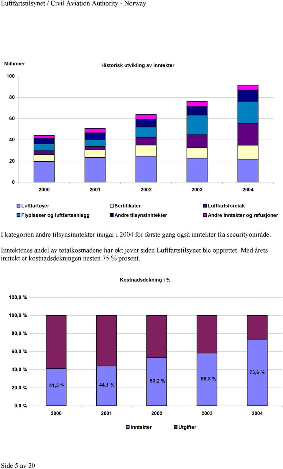 securityområde. Inntektenes andel av totalkostnadene har økt jevnt siden Luftfartstilsynet ble opprettet.