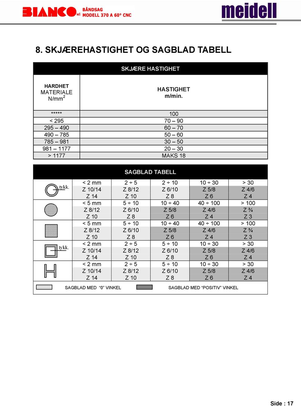 tykk. < 2 mm 2 5 2 10 10 30 > 30 Z 10/14 Z 8/12 Z 6/10 Z 5/8 Z 4/6 Z 14 Z 10 Z 8 Z 6 Z 4 < 5 mm 5 10 10 40 40 100 > 100 Z 8/12 Z 6/10 Z 5/8 Z 4/6 Z ¾ Z 10 Z 8 Z 6 Z 4 Z 3
