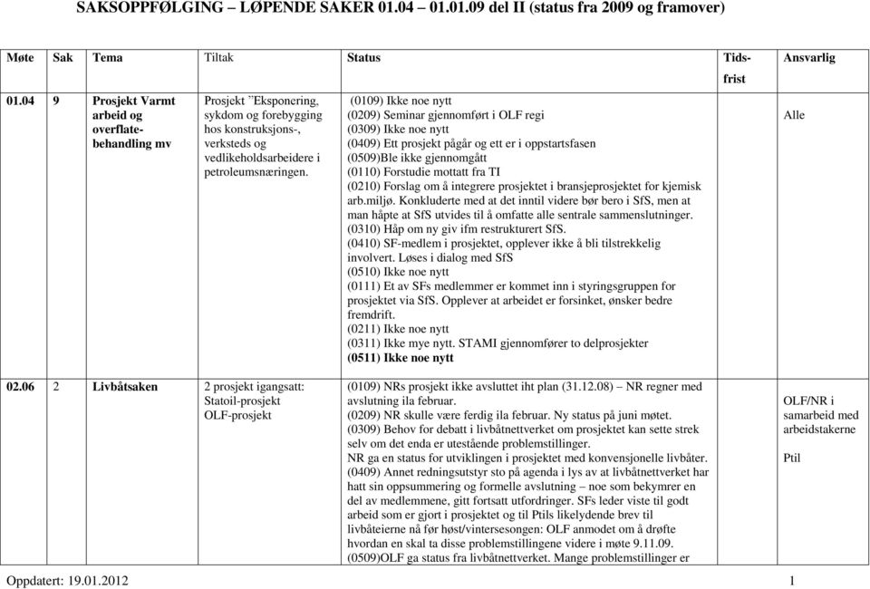 (0109) Ikke noe nytt (0209) Seminar gjennomført i OLF regi (0309) Ikke noe nytt (0409) Ett prosjekt pågår og ett er i oppstartsfasen (0509)Ble ikke gjennomgått (0110) Forstudie mottatt fra TI (0210)