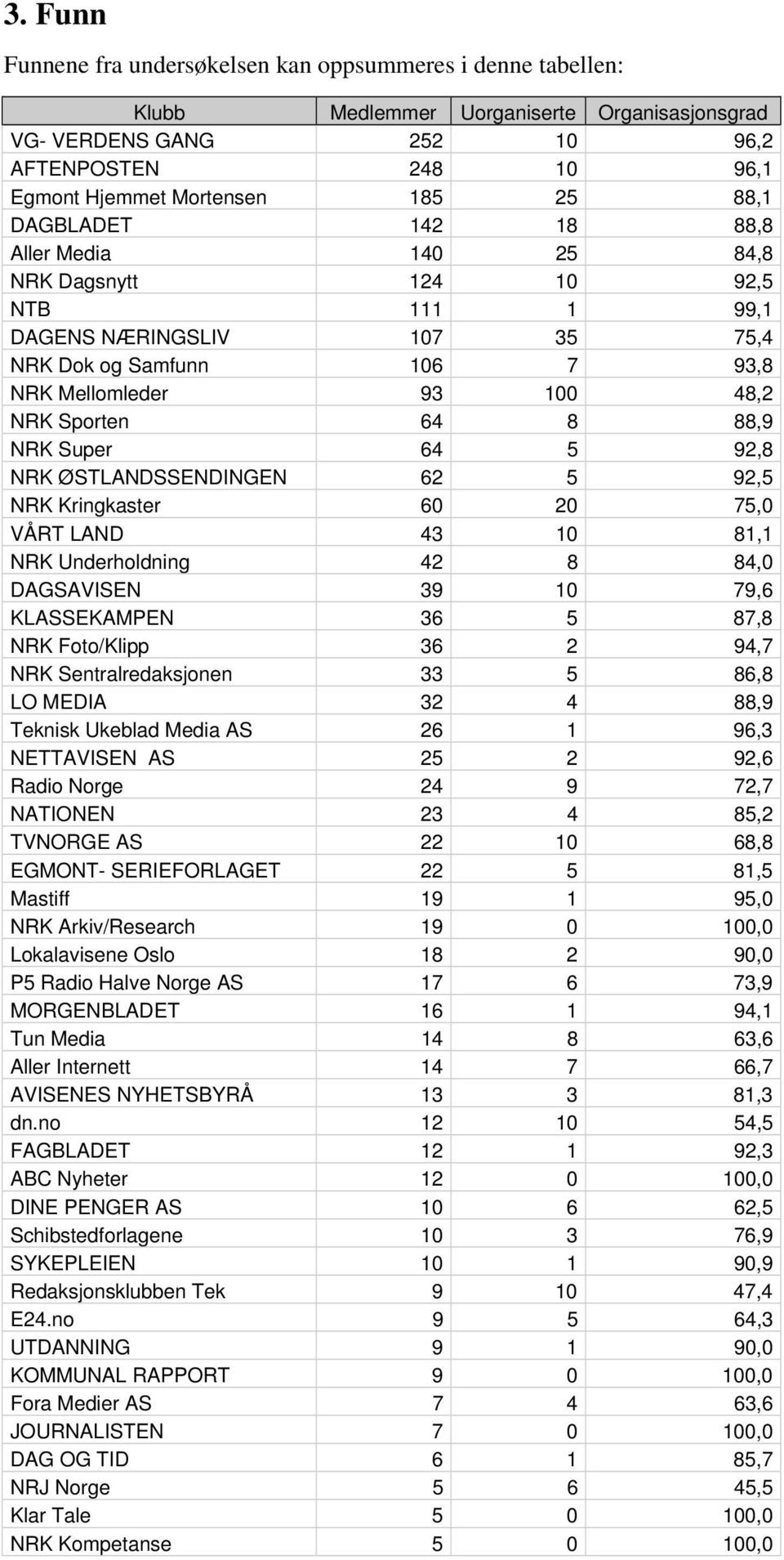 88,9 NRK Super 64 5 92,8 NRK ØSTLANDSSENDINGEN 62 5 92,5 NRK Kringkaster 60 20 75,0 VÅRT LAND 43 10 81,1 NRK Underholdning 42 8 84,0 DAGSAVISEN 39 10 79,6 KLASSEKAMPEN 36 5 87,8 NRK Foto/Klipp 36 2