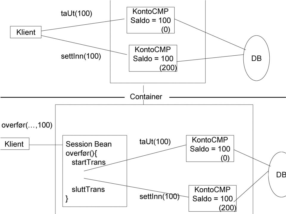 Klient Session Bean overfør(){ starttrans taut(100)