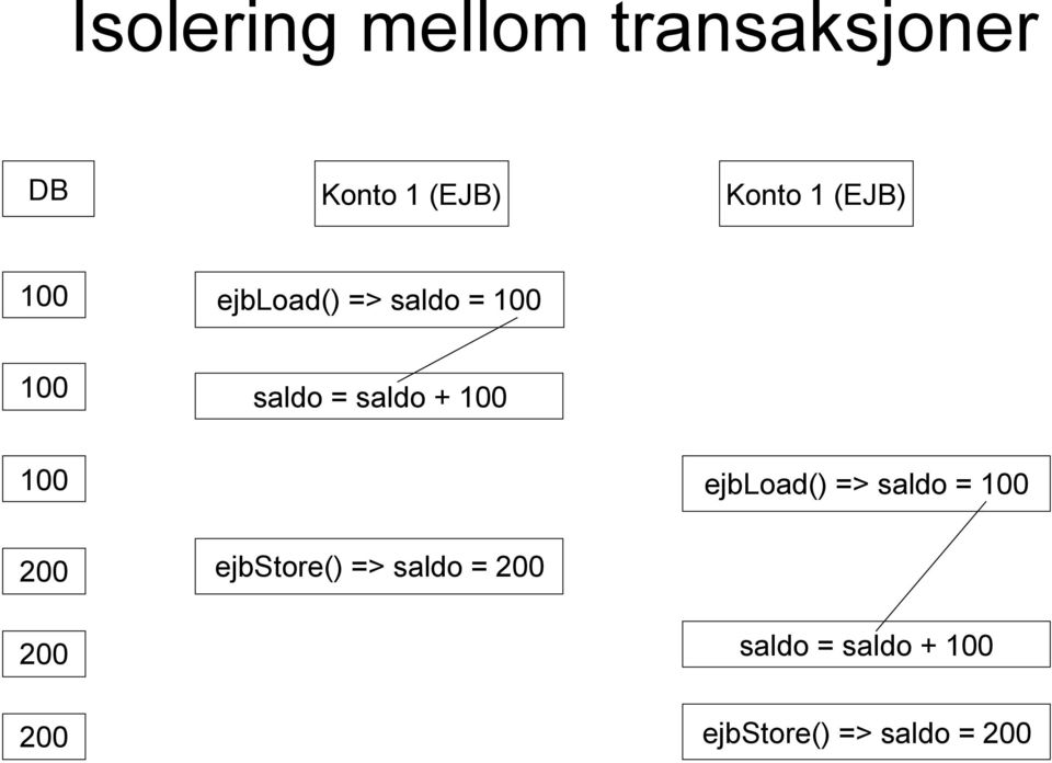 100 100 ejbload() => saldo = 100 200 200 ejbstore() =>