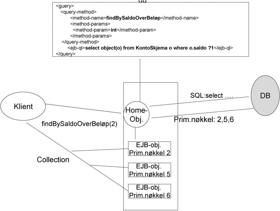 KontoSkjema o where o.saldo?1</ejb-ql> </query> Klient findbysaldooverbeløp(2) Home- Obj.