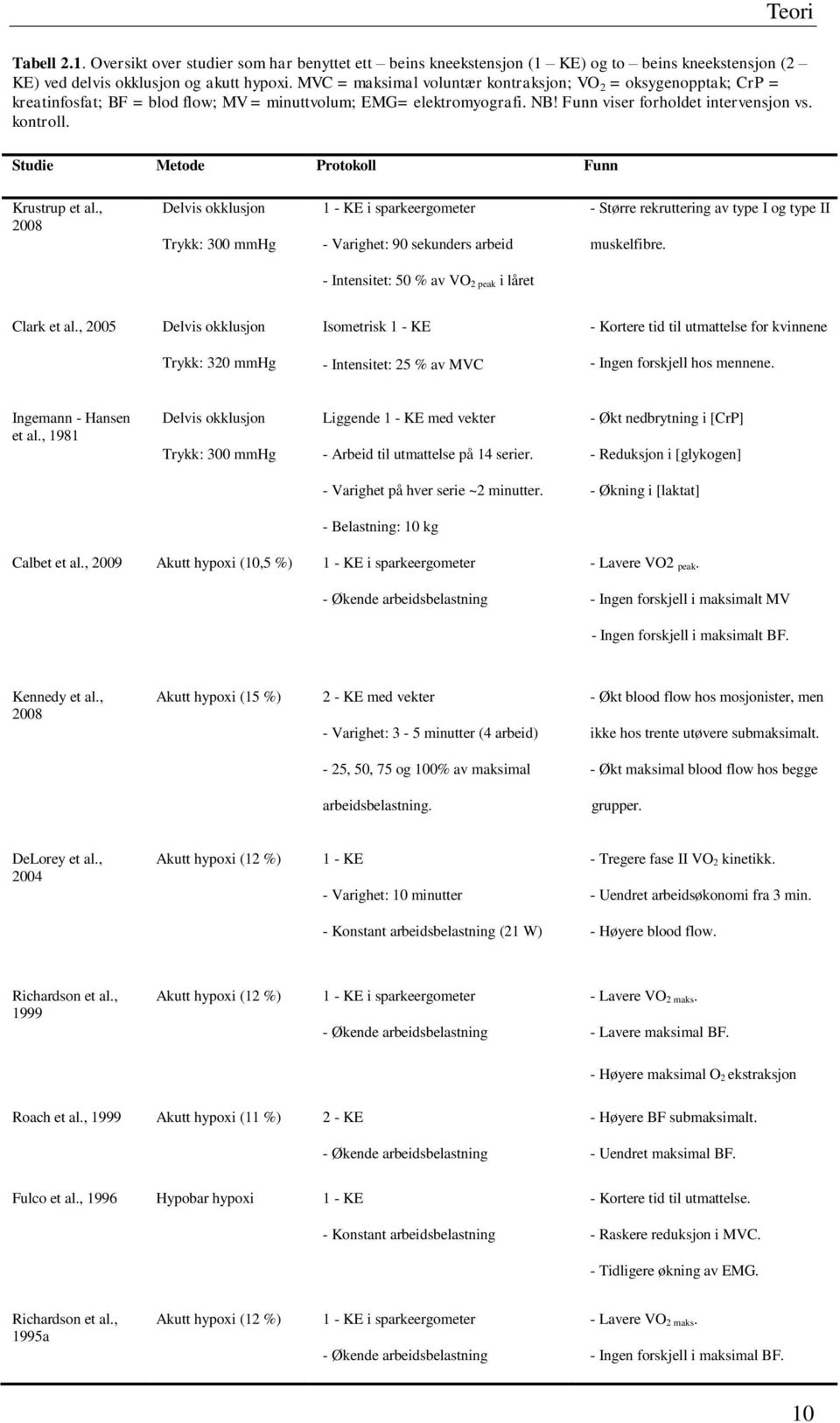 Studie Metode Protokoll Funn Krustrup et al., 2008 Delvis okklusjon Trykk: 300 mmhg 1 - KE i sparkeergometer - Varighet: 90 sekunders arbeid - Større rekruttering av type I og type II muskelfibre.