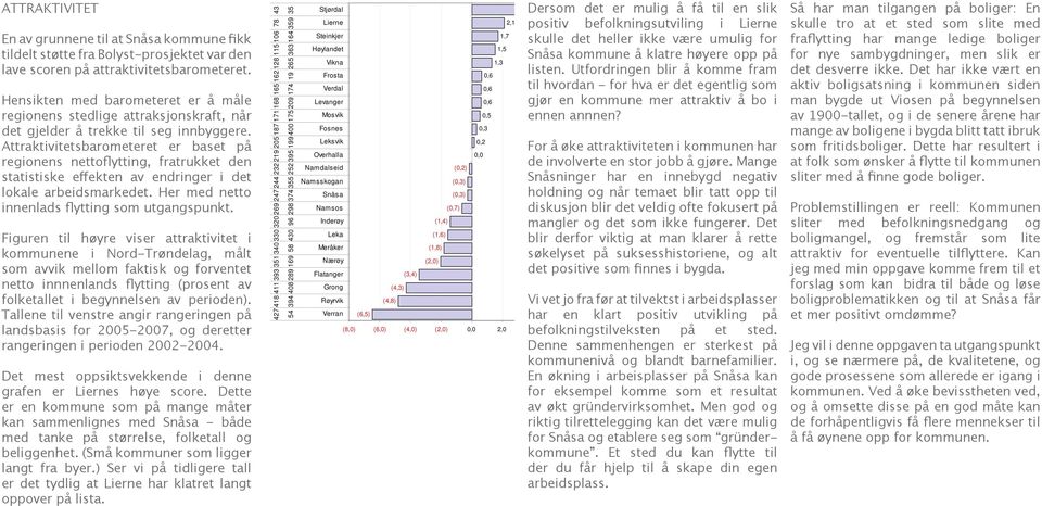 Attraktivitetsbarometeret er baset på regionens nettoflytting, fratrukket den statistiske effekten av endringer i det lokale arbeidsmarkedet. Her med netto innenlads flytting som utgangspunkt.