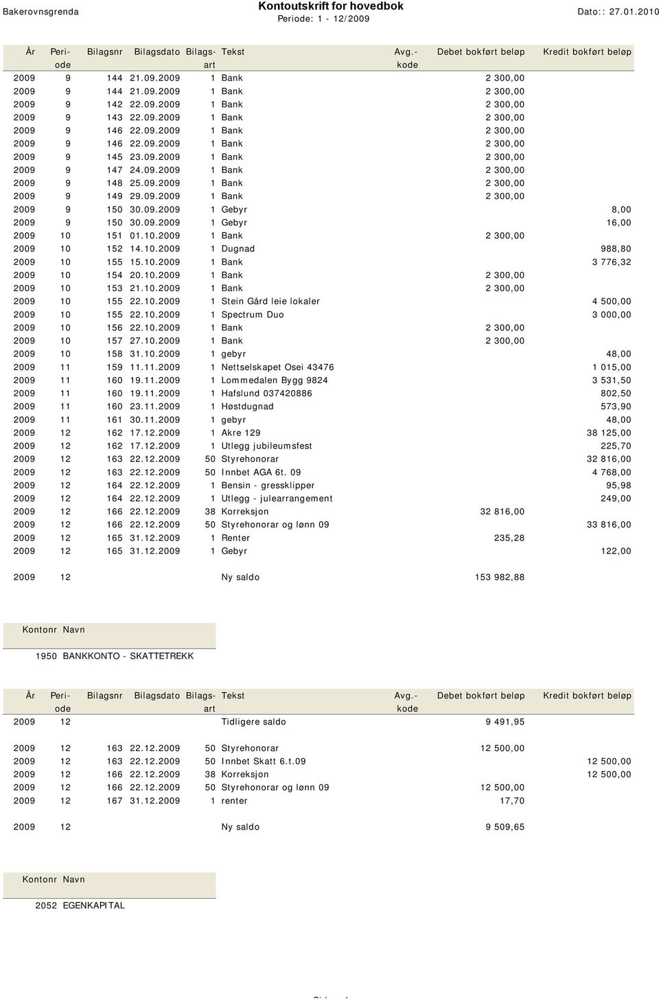 10.2009 1 Bank 2 300,00 2009 10 152 14.10.2009 1 Dugnad 988,80 2009 10 155 15.10.2009 1 Bank 3 776,32 2009 10 154 20.10.2009 1 Bank 2 300,00 2009 10 153 21.10.2009 1 Bank 2 300,00 2009 10 155 22.10.2009 1 Stein Gård leie lokaler 4 500,00 2009 10 155 22.