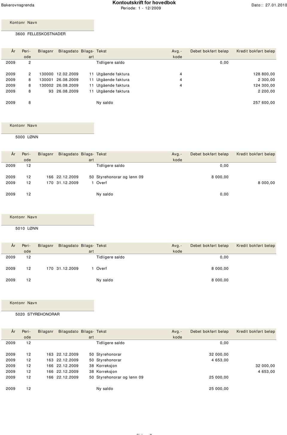 12.2009 1 Overf 8 000,00 2009 12 Ny saldo 8 000,00 5020 STYREHONORAR 2009 12 163 22.12.2009 50 Styrehonorar 32 000,00 2009 12 163 22.12.2009 50 Styrehonorar 4 653,00 2009 12 166 22.12.2009 38 Korreksjon 32 000,00 2009 12 166 22.