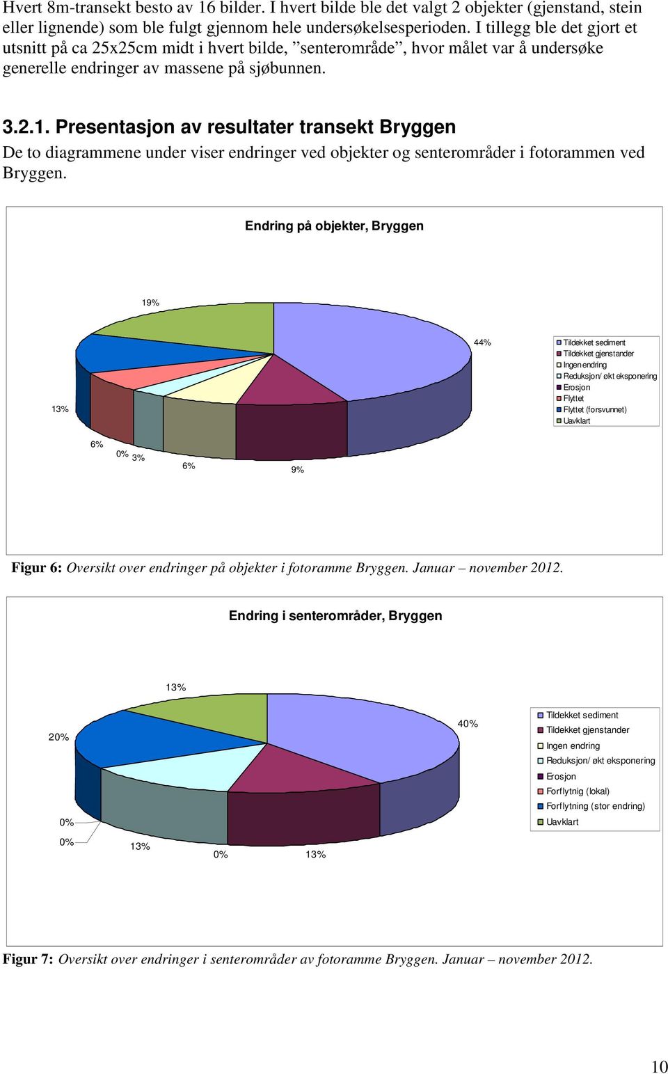 Presentasjon av resultater transekt Bryggen De to diagrammene under viser endringer ved objekter og senterområder i fotorammen ved Bryggen.