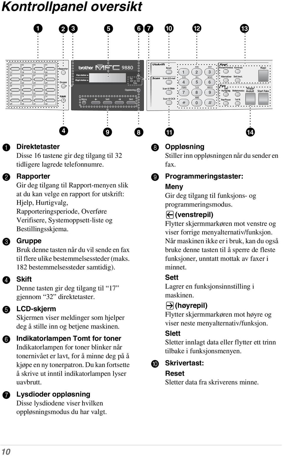 3 Gruppe Bruk denne tasten når du vil sende en fax til flere ulike bestemmelsessteder (maks. 182 bestemmelsessteder samtidig). 4 Skift Denne tasten gir deg tilgang til 17 gjennom 32 direktetaster.