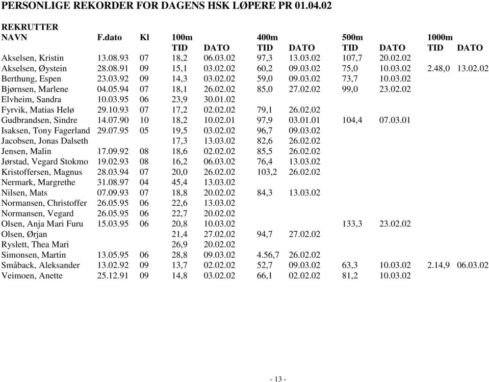 94 07 18,1 26.02.02 85,0 27.02.02 99,0 23.02.02 Elvheim, Sandra 10.03.95 06 23,9 30.01.02 Fyrvik, Matias Helø 29.10.93 07 17,2 02.02.02 79,1 26.02.02 Gudbrandsen, Sindre 14.07.90 10 18,2 10.02.01 97,9 03.