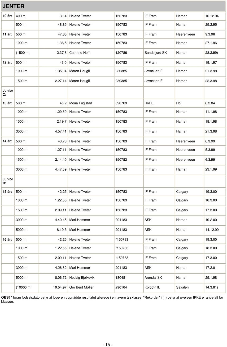 35,04 Maren Haugli 030385 Jevnaker IF Hamar 21.3.98 1500 m: 2.27,14 Maren Haugli 030385 Jevnaker IF Hamar 22.3.98 Junior C: 13 år: 500 m: 45,2 Mona Fuglstad 090769 Hol IL Hol 8.2.84 1000 m: 1.