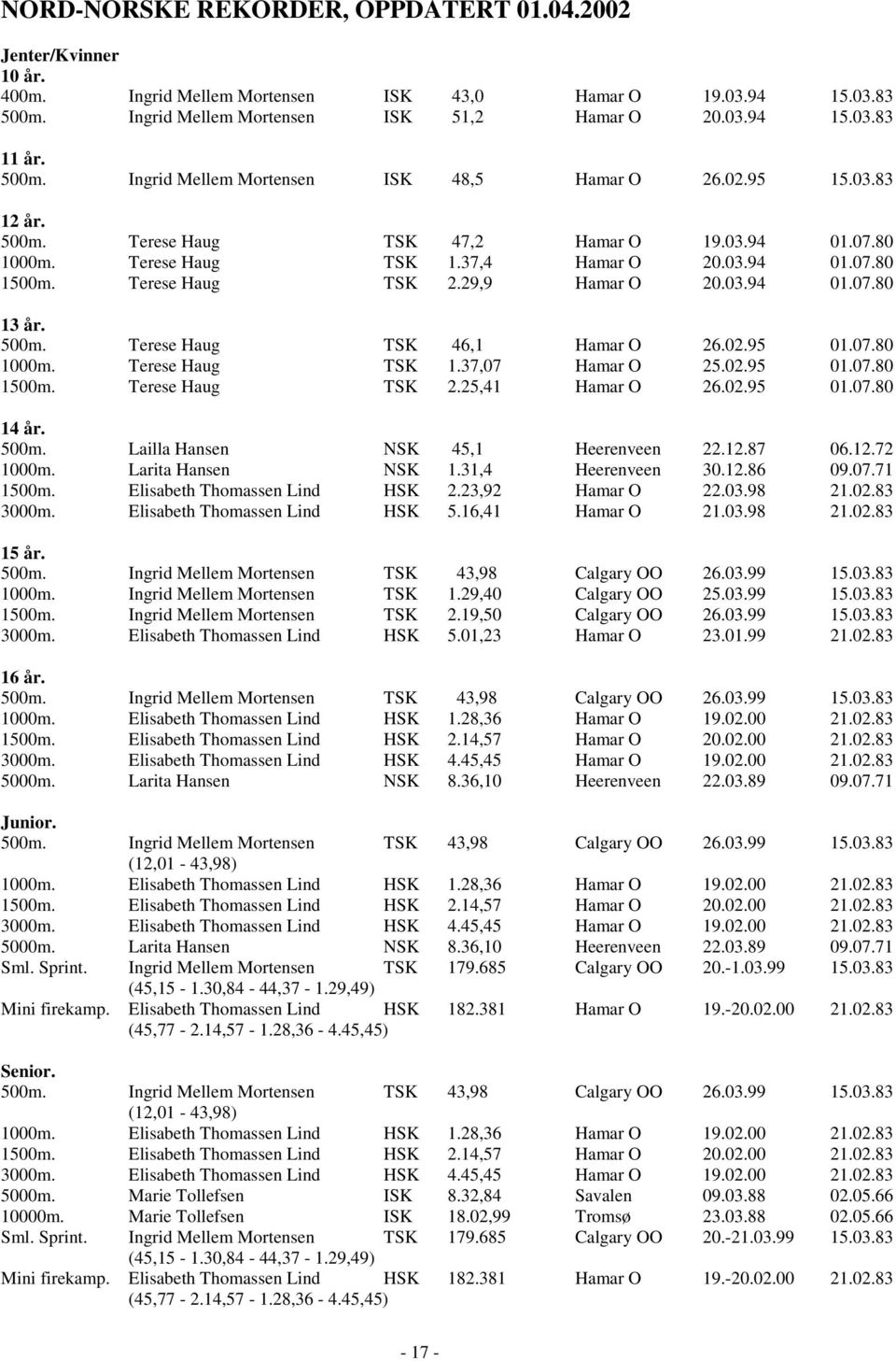 Terese Haug TSK 2.29,9 Hamar O 20.03.94 01.07.80 13 år. 500m. Terese Haug TSK 46,1 Hamar O 26.02.95 01.07.80 1000m. Terese Haug TSK 1.37,07 Hamar O 25.02.95 01.07.80 1500m. Terese Haug TSK 2.