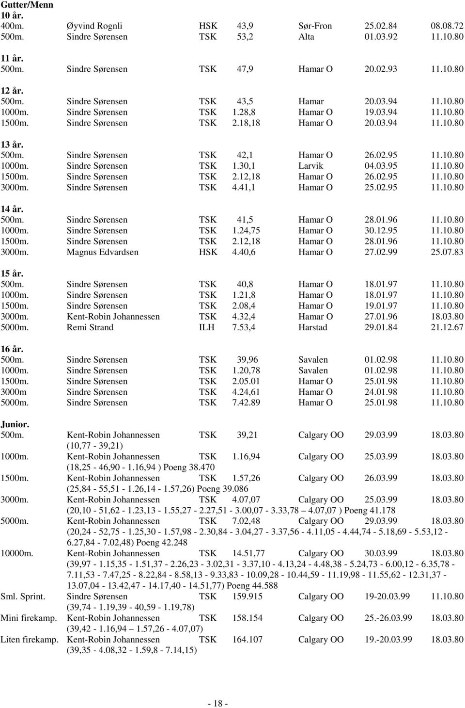 Sindre Sørensen TSK 42,1 Hamar O 26.02.95 11.10.80 1000m. Sindre Sørensen TSK 1.30,1 Larvik 04.03.95 11.10.80 1500m. Sindre Sørensen TSK 2.12,18 Hamar O 26.02.95 11.10.80 3000m. Sindre Sørensen TSK 4.