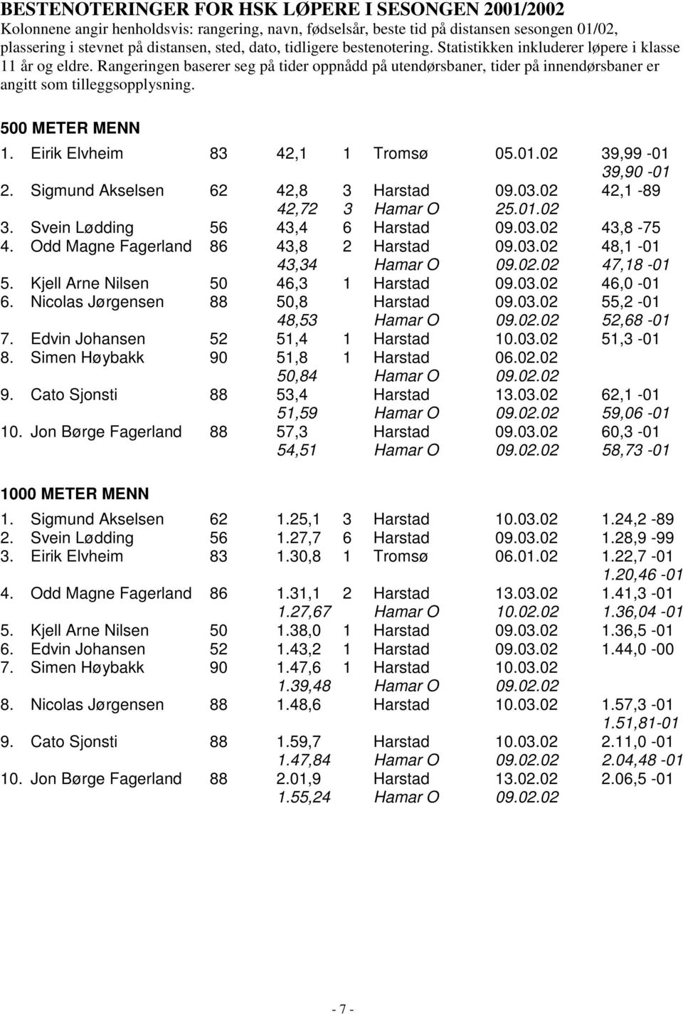 500 METER MENN 1. Eirik Elvheim 83 42,1 1 Tromsø 05.01.02 39,99-01 39,90-01 2. Sigmund Akselsen 62 42,8 3 Harstad 09.03.02 42,1-89 42,72 3 Hamar O 25.01.02 3. Svein Lødding 56 43,4 6 Harstad 09.03.02 43,8-75 4.