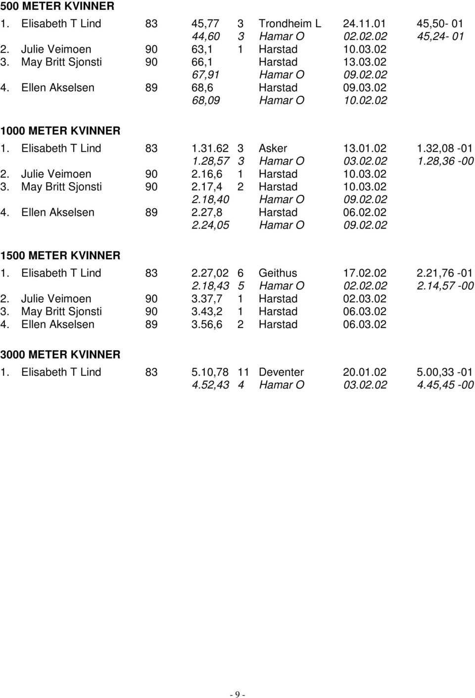 Julie Veimoen 90 2.16,6 1 Harstad 10.03.02 3. May Britt Sjonsti 90 2.17,4 2 Harstad 10.03.02 2.18,40 Hamar O 09.02.02 4. Ellen Akselsen 89 2.27,8 Harstad 06.02.02 2.24,05 Hamar O 09.02.02 1500 METER KVINNER 1.