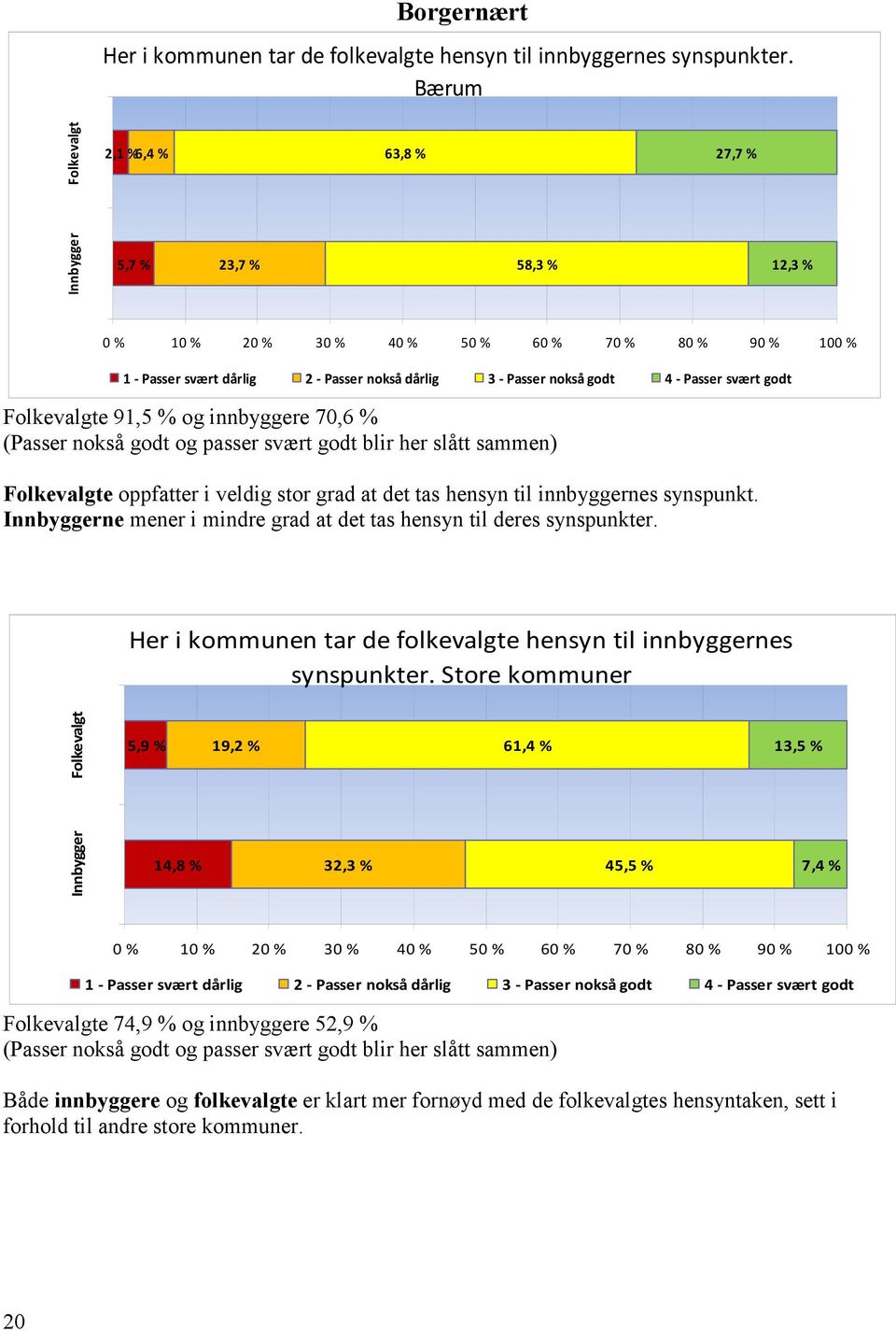 godt 4 - Passer svært godt Folkevalgte 91,5 % og innbyggere 70,6 % (Passer nokså godt og passer svært godt blir her slått sammen) Folkevalgte oppfatter i veldig stor grad at det tas hensyn til