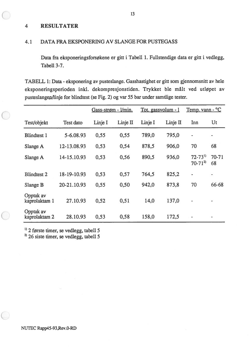 Trykket ble målt ved utløpet av pusteslangewlinje for blindtest (se Fig. 2) og var 55 bar under samtlige tester. Gass-strøm - ljmin. Tot. gassvolum - 1 Temp.