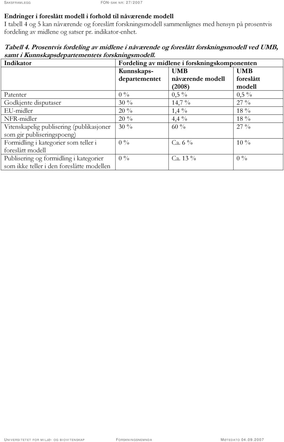 Indikator Fordeling av midlene i forskningskomponenten Kunnskaps- UMB departementet nåværende modell UMB foreslått modell (2008) Patenter 0 % 0,5 % 0,5 % Godkjente disputaser 30 % 14,7 % 27 %