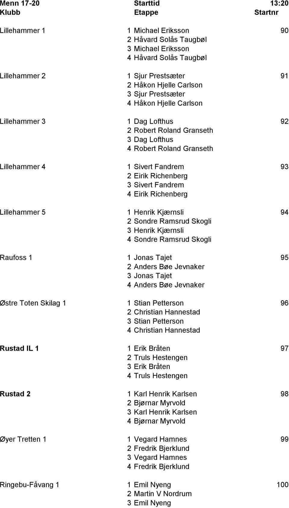 4 Eirik Richenberg Lillehammer 5 1 Henrik Kjærnsli 94 2 Sondre Ramsrud Skogli 3 Henrik Kjærnsli 4 Sondre Ramsrud Skogli Raufoss 1 1 Jonas Tajet 95 2 Anders Bøe Jevnaker 3 Jonas Tajet 4 Anders Bøe