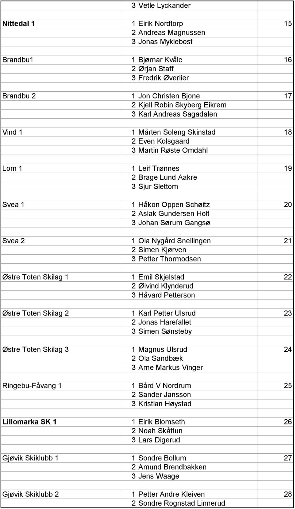 Schøitz 20 2 Aslak Gundersen Holt 3 Johan Sørum Gangsø Svea 2 1 Ola Nygård Snellingen 21 2 Simen Kjørven 3 Petter Thormodsen Østre Toten Skilag 1 1 Emil Skjelstad 22 2 Øivind Klynderud 3 Håvard