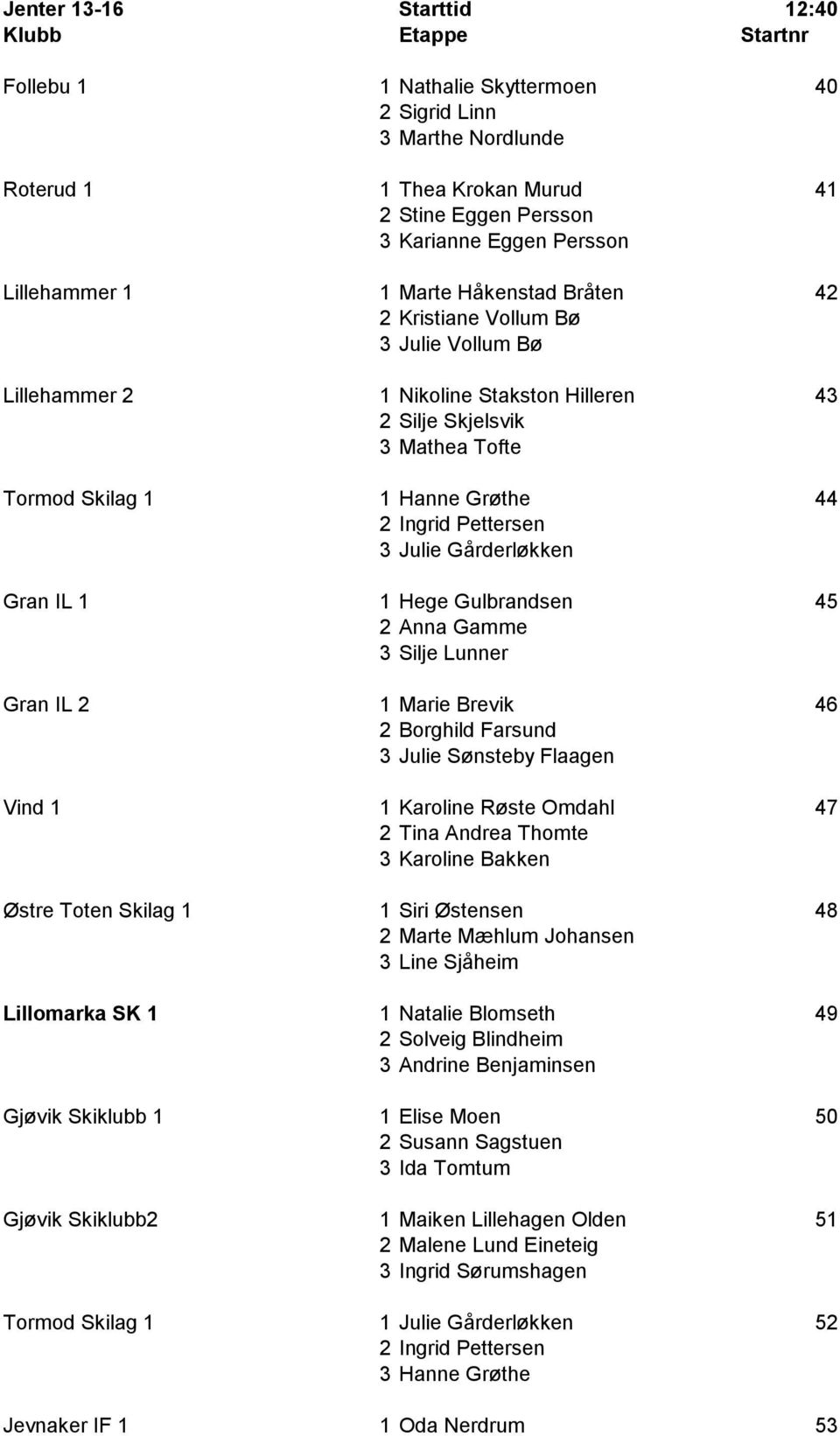 Gårderløkken Gran IL 1 1 Hege Gulbrandsen 45 2 Anna Gamme 3 Silje Lunner Gran IL 2 1 Marie Brevik 46 2 Borghild Farsund 3 Julie Sønsteby Flaagen Vind 1 1 Karoline Røste Omdahl 47 2 Tina Andrea Thomte