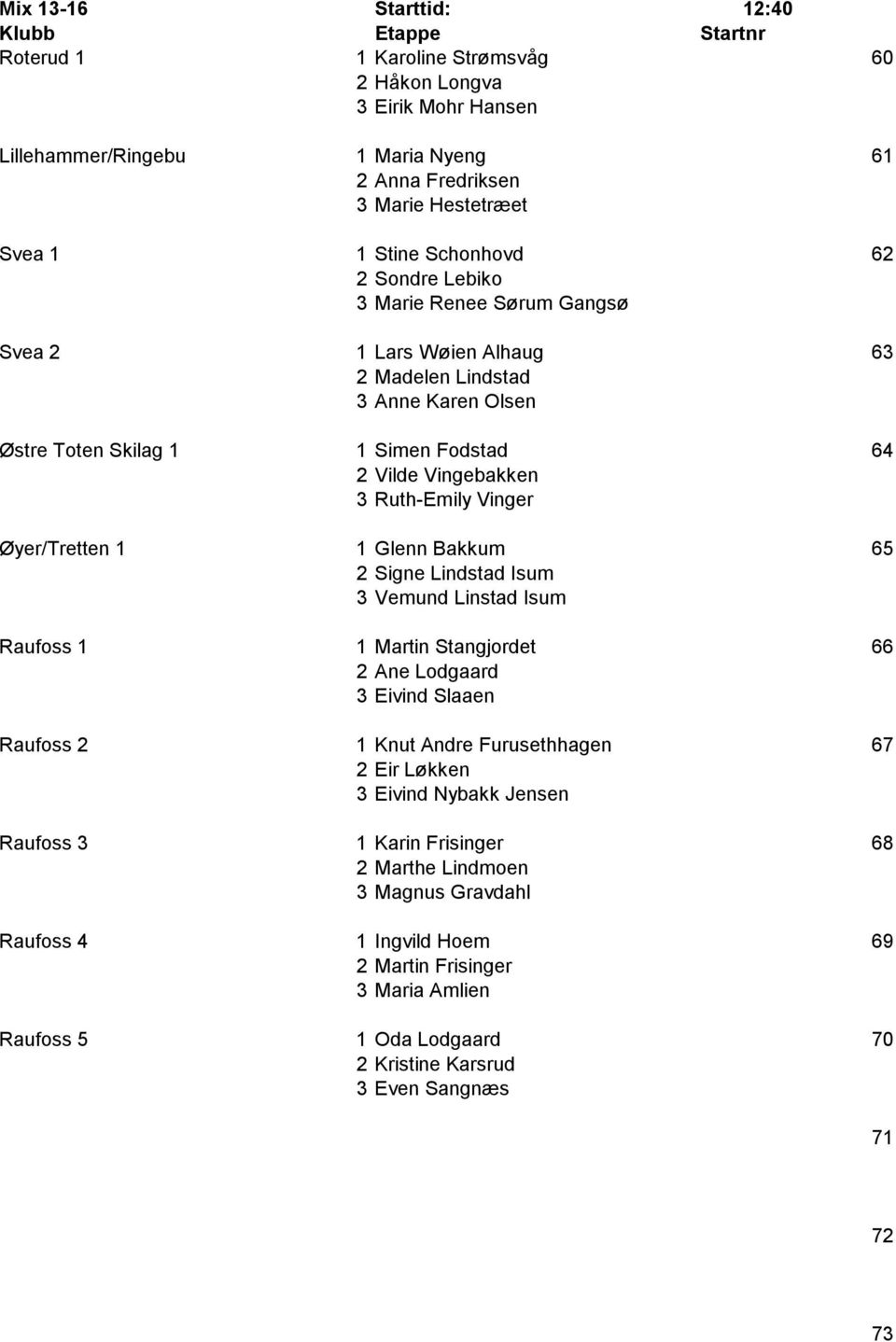 Øyer/Tretten 1 1 Glenn Bakkum 65 2 Signe Lindstad Isum 3 Vemund Linstad Isum Raufoss 1 1 Martin Stangjordet 66 2 Ane Lodgaard 3 Eivind Slaaen Raufoss 2 1 Knut Andre Furusethhagen 67 2 Eir Løkken 3