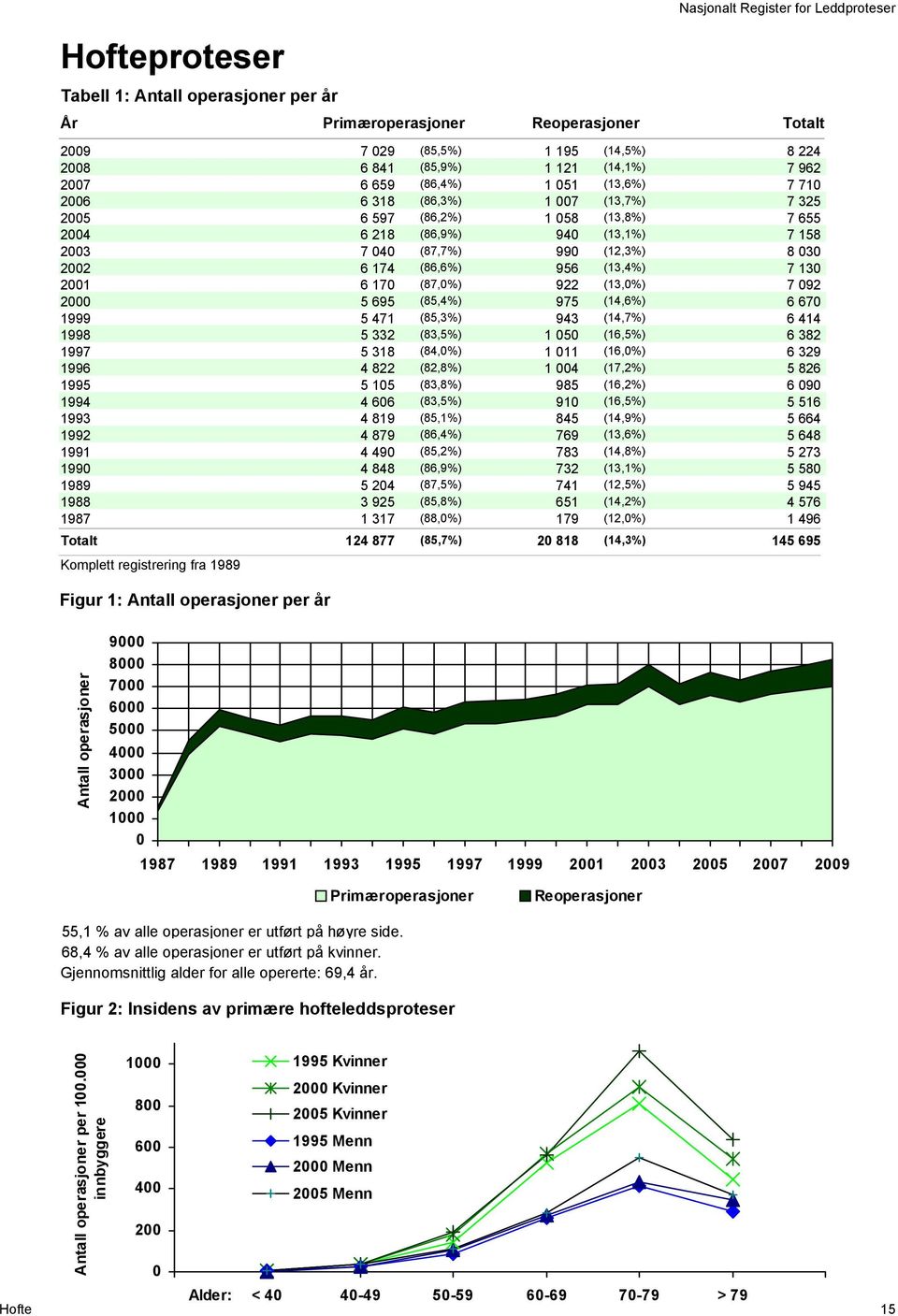 174 (86,6%) 956 (13,4%) 7 130 2001 6 170 (87,0%) 922 (13,0%) 7 092 2000 5 695 (85,4%) 975 (14,6%) 6 670 1999 5 471 (85,3%) 943 (14,7%) 6 414 1998 5 332 (83,5%) 1 050 (16,5%) 6 382 1997 5 318 (84,0%)