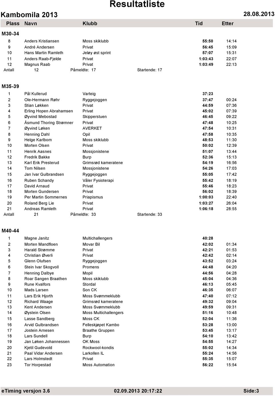 Åsmund Thoring Strømner 47:48 10:25 7 Øyvind Løken AVERKET 47:54 10:31 8 Henning Dahl Opil 47:58 10:35 9 Helge Karlbom 48:53 11:30 10 Morten Olsen 50:02 12:39 11 Henrik Aasnes Mossjonistene 51:07