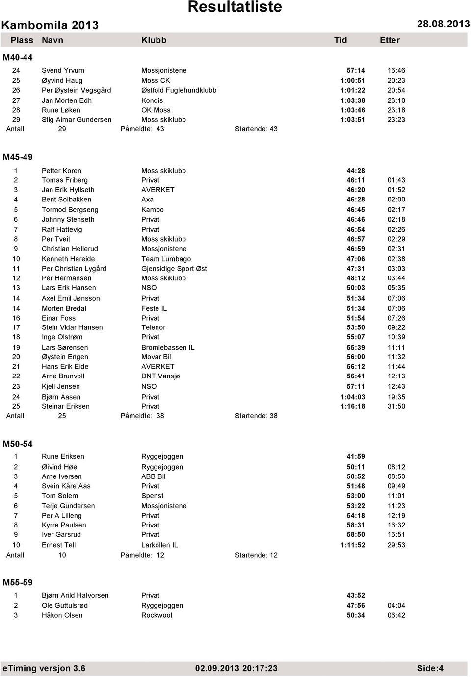 Solbakken Axa 46:28 02:00 5 Tormod Bergseng Kambo 46:45 02:17 6 Johnny Stenseth 46:46 02:18 7 Ralf Hattevig 46:54 02:26 8 Per Tveit 46:57 02:29 9 Christian Hellerud Mossjonistene 46:59 02:31 10