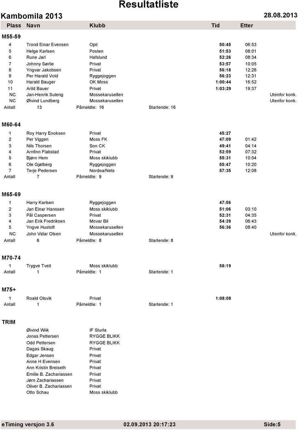 47:09 01:42 3 Nils Thorsen Son CK 49:41 04:14 4 Arnfinn Flakstad 52:59 07:32 5 Bjørn Hem 55:31 10:04 6 Ole Gjølberg 55:47 10:20 7 Terje Pedersen Nordea/Nets 57:35 12:08 Antall 7 Påmeldte: 9