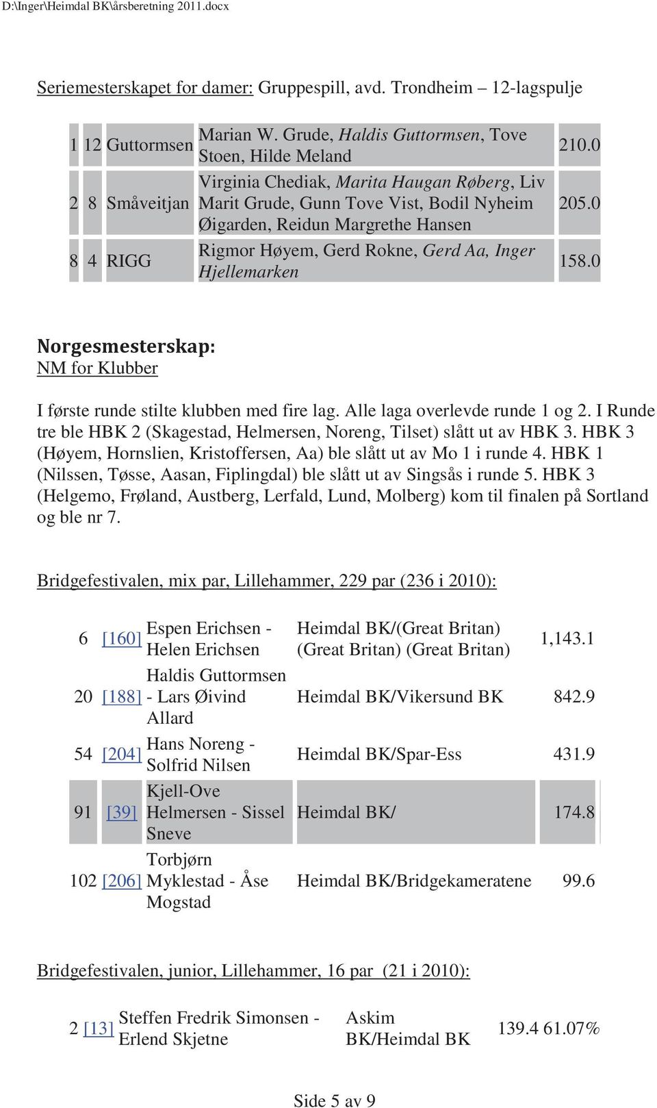 Hansen Rigmor Høyem, Gerd Rokne, Gerd Aa, Inger 8 4 RIGG Hjellemarken NM for Klubber 210.0 205.0 158.0 I første runde stilte klubben med fire lag. Alle laga overlevde runde 1 og 2.