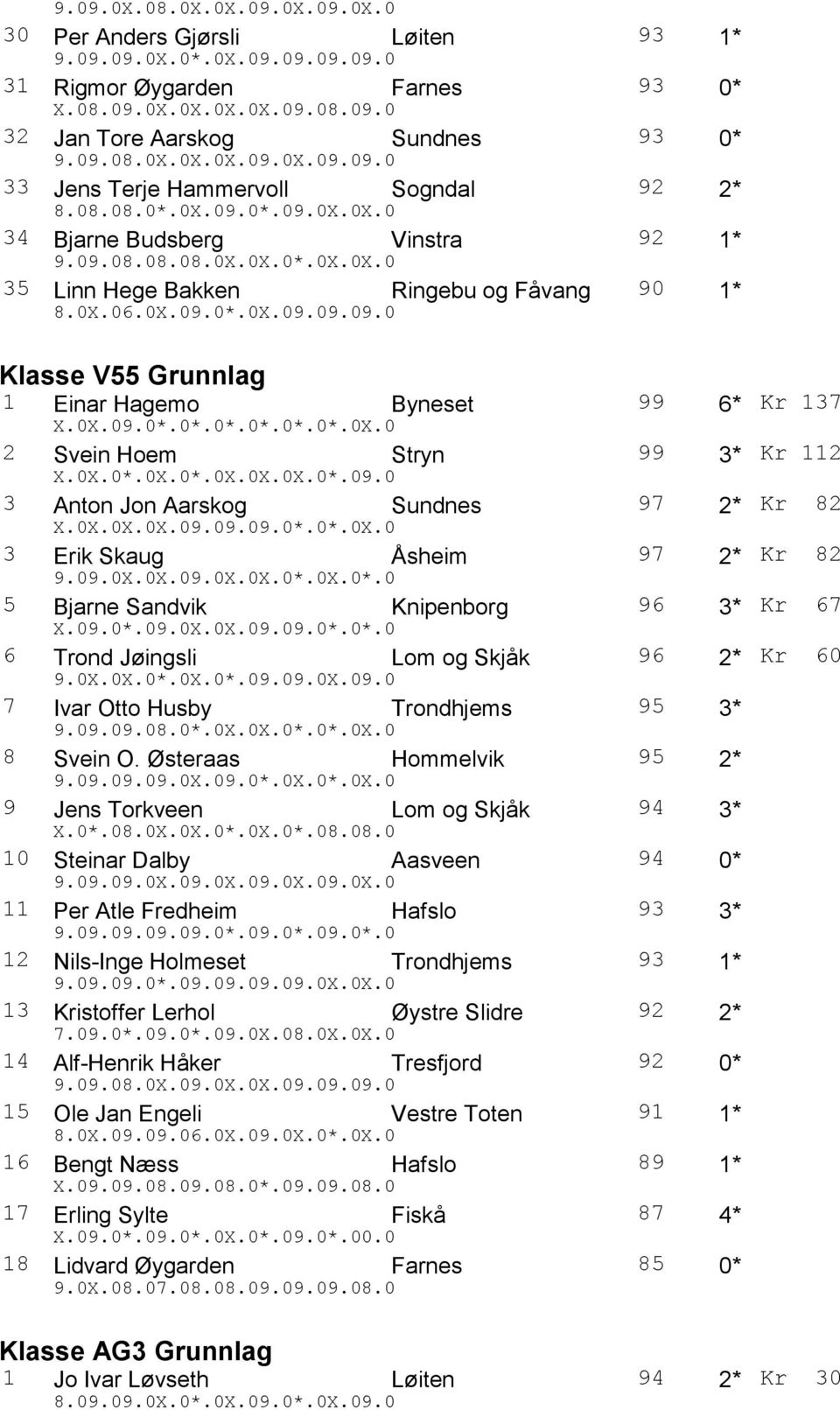 0X.09.0*.0*.0*.0*.0*.0*.0X.0 2 Svein Hoem Stryn 99 3* Kr 112 X.0X.0*.0X.0*.0X.0X.0X.0*.09.0 3 Anton Jon Aarskog Sundnes 97 2* Kr 82 X.0X.0X.0X.09.09.09.0*.0*.0X.0 3 Erik Skaug Åsheim 97 2* Kr 82 9.09.0X.0X.09.0X.0X.0*.0X.0*.0 5 Bjarne Sandvik Knipenborg 96 3* Kr 67 X.