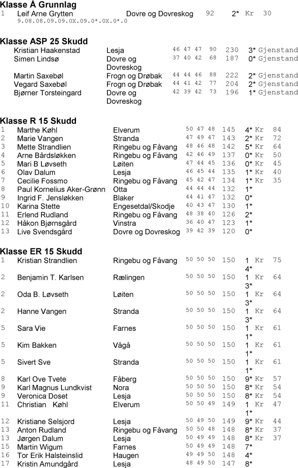 0 Klasse ASP 25 Skudd Kristian Haakenstad Lesja 46 47 47 90 230 3* Gjenstand Simen Lindsø Dovre og 37 40 42 68 187 0* Gjenstand Dovreskog Martin Saxebøl Frogn og Drøbak 44 44 46 88 222 2* Gjenstand