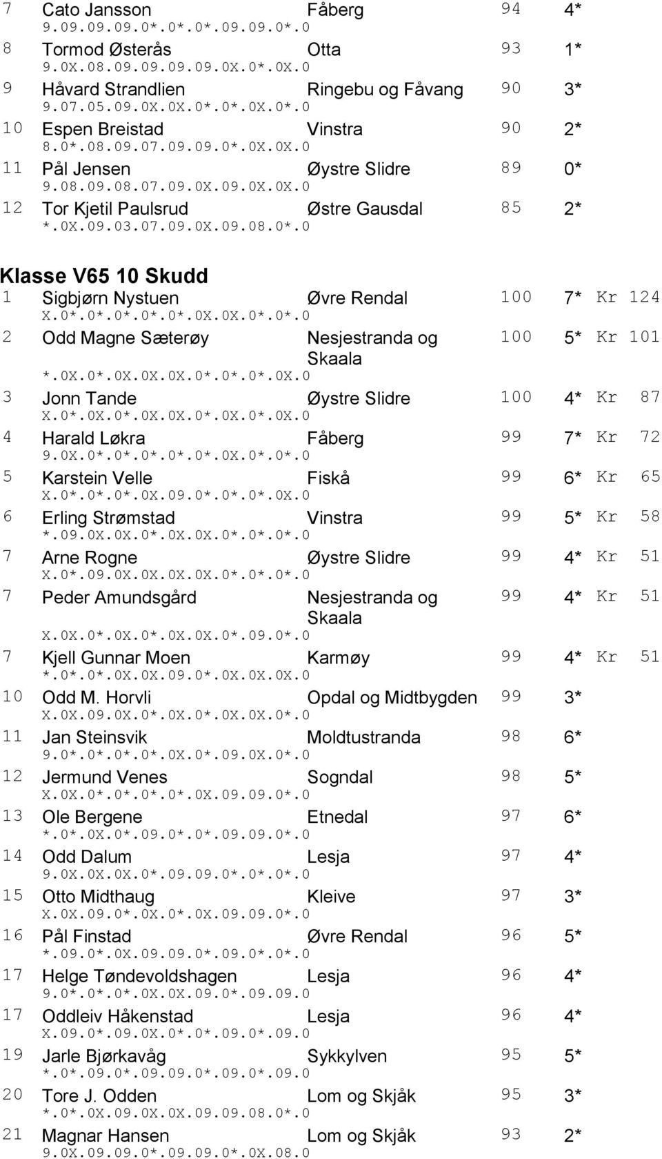 0*.0*.0*.0*.0*.0X.0X.0*.0*.0 2 Odd Magne Sæterøy Nesjestranda og 100 5* Kr 101 Skaala *.0X.0*.0X.0X.0X.0*.0*.0*.0X.0 3 Jonn Tande Øystre Slidre 100 4* Kr 87 X.0*.0X.0*.0X.0X.0*.0X.0*.0X.0 4 Harald Løkra Fåberg 99 7* Kr 72 9.
