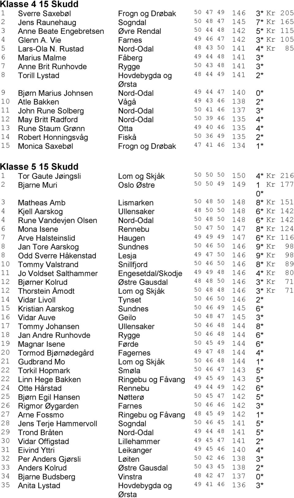 Rustad Nord-Odal 48 43 50 141 4* Kr 85 6 Marius Malme Fåberg 49 44 48 141 3* 7 Anne Brit Runhovde Rygge 50 43 48 141 3* 8 Torill Lystad Hovdebygda og 48 44 49 141 2* Ørsta 9 Bjørn Marius Johnsen