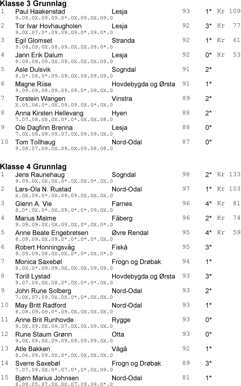 0*.0X.09.09.0X.0*.0X.0 8 Anna Kirsten Hellevang Hyen 88 2* 7.07.08.08.0X.0*.0*.0X.0X.08.0 9 Ole Dagfinn Brenna Lesja 88 0* 7.0X.08.09.09.07.0X.09.09.0X.0 10 Tom Tollhaug Nord-Odal 87 0* 9.08.07.09.0X.09.0X.09.08.08.0 Klasse 4 Grunnlag 1 Jens Raunehaug Sogndal 98 2* Kr 133 9.