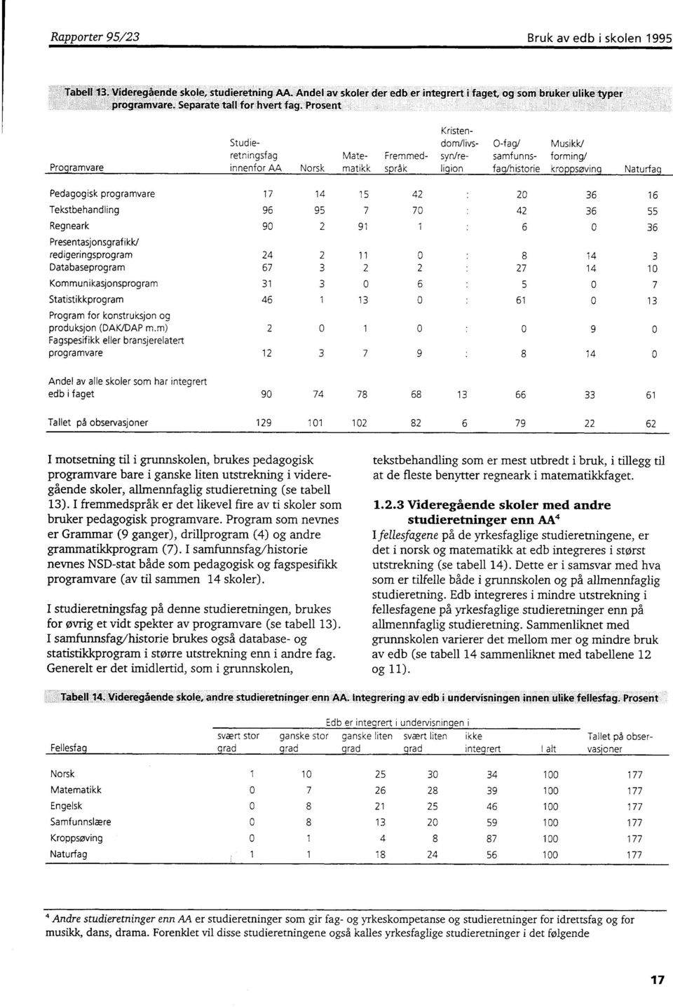 programvare Tekstbehandling Regneark Presentasjonsgrafikk/ redigeringsprogram Databaseprogram Kommunikasjonsprogram Statistikkprogram Program for konstruksjon og produksjon (DAK/DAP m.