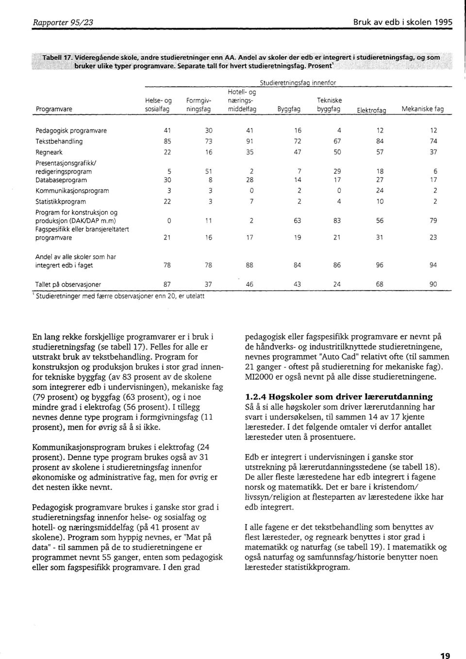 ; SOM Studieretningsfag innenfor Hotell- og Heise- og Formgivsosialfag nærings- Tekniske ningsfag middelfag Byggfag byggfag Mekaniske Elektrofag Programvare fag 12 Pedagogisk programvare 84