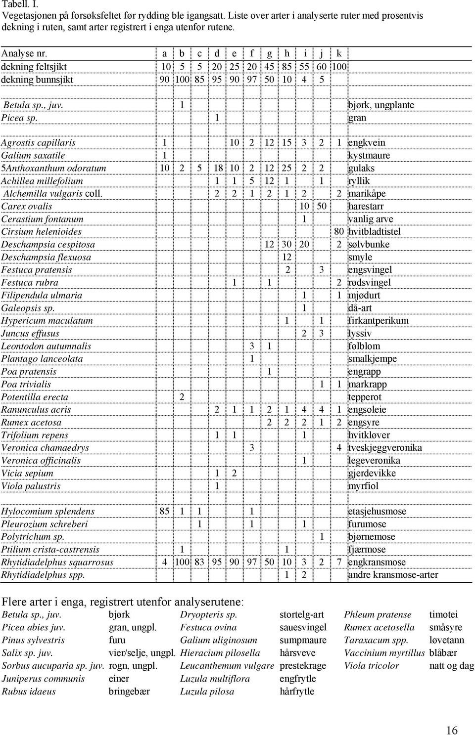 1 gran Agrostis capillaris 1 10 2 12 15 3 2 1 engkvein Galium saxatile 1 kystmaure 5Anthoxanthum odoratum 10 2 5 18 10 2 12 25 2 2 gulaks Achillea millefolium 1 1 5 12 1 1 ryllik Alchemilla vulgaris