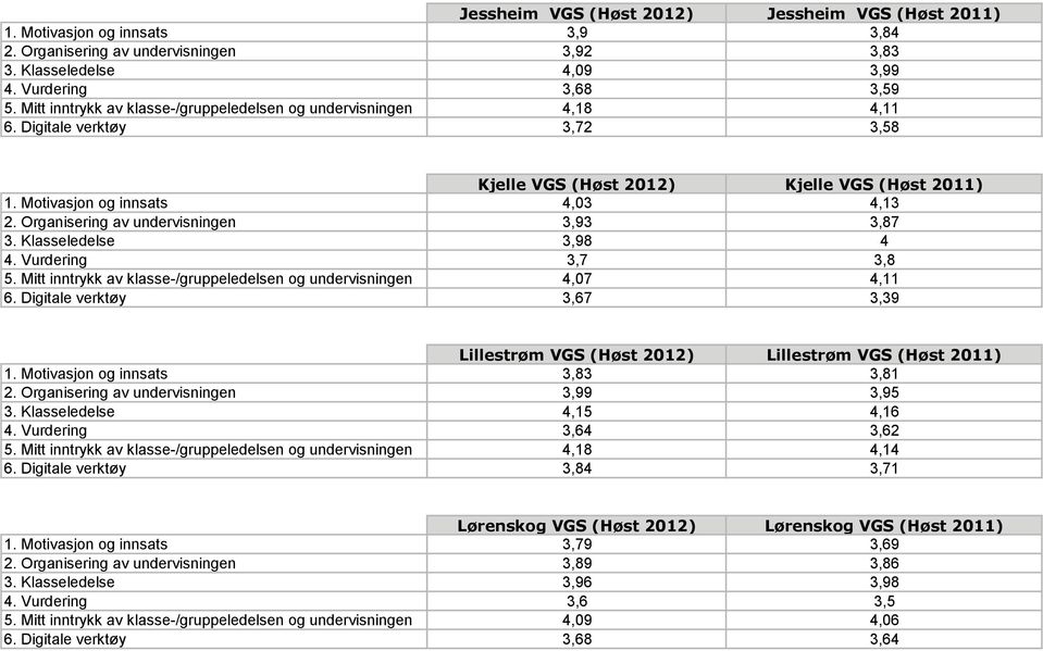 Organisering av undervisningen 3,93 3,87 3. Klasseledelse 3,98 4 4. Vurdering 3,7 3,8 5. Mitt inntrykk av klasse-/gruppeledelsen og undervisningen 4,07 4,11 6.