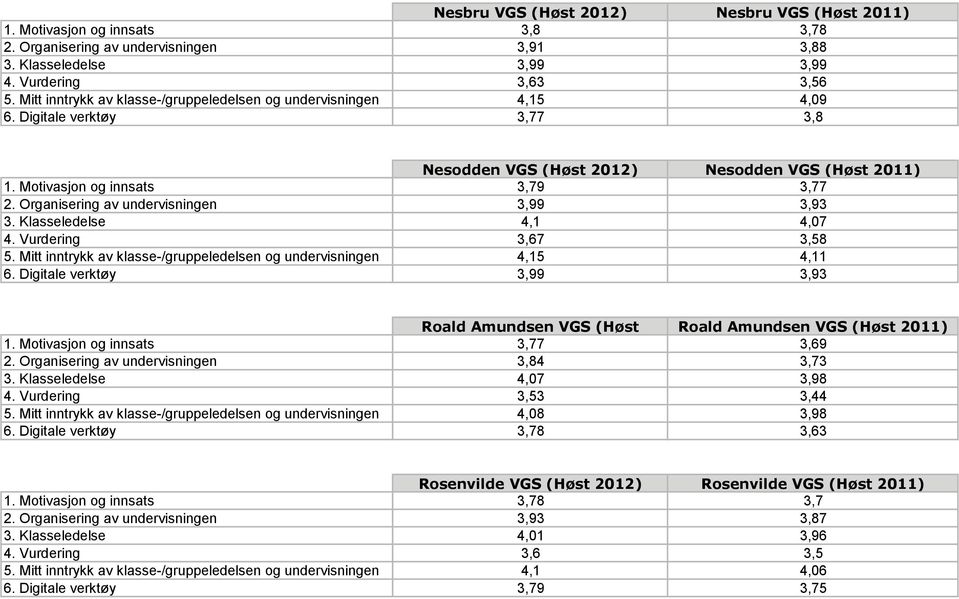 Organisering av undervisningen 3,99 3,93 3. Klasseledelse 4,1 4,07 4. Vurdering 3,67 3,58 5. Mitt inntrykk av klasse-/gruppeledelsen og undervisningen 4,15 4,11 6.