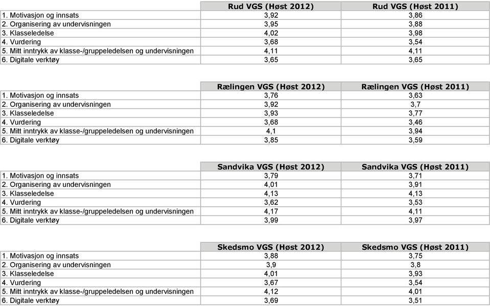 Organisering av undervisningen 3,92 3,7 3. Klasseledelse 3,93 3,77 4. Vurdering 3,68 3,46 5. Mitt inntrykk av klasse-/gruppeledelsen og undervisningen 4,1 3,94 6.