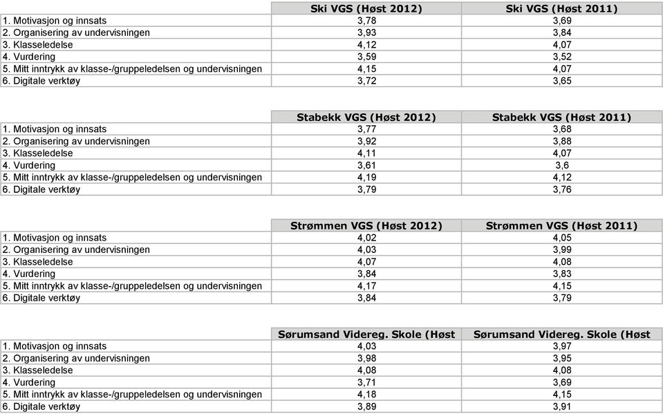 Organisering av undervisningen 3,92 3,88 3. Klasseledelse 4,11 4,07 4. Vurdering 3,61 3,6 5. Mitt inntrykk av klasse-/gruppeledelsen og undervisningen 4,19 4,12 6.