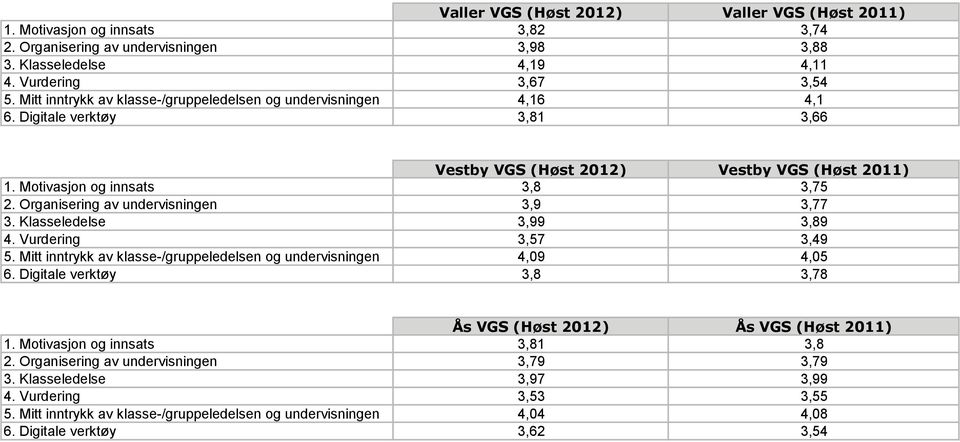 Organisering av undervisningen 3,9 3,77 3. Klasseledelse 3,99 3,89 4. Vurdering 3,57 3,49 5. Mitt inntrykk av klasse-/gruppeledelsen og undervisningen 4,09 4,05 6.